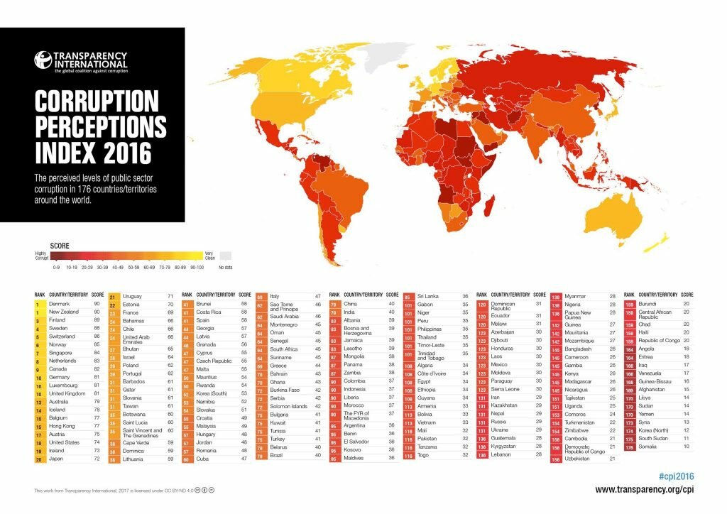 Corruption Morale Religion