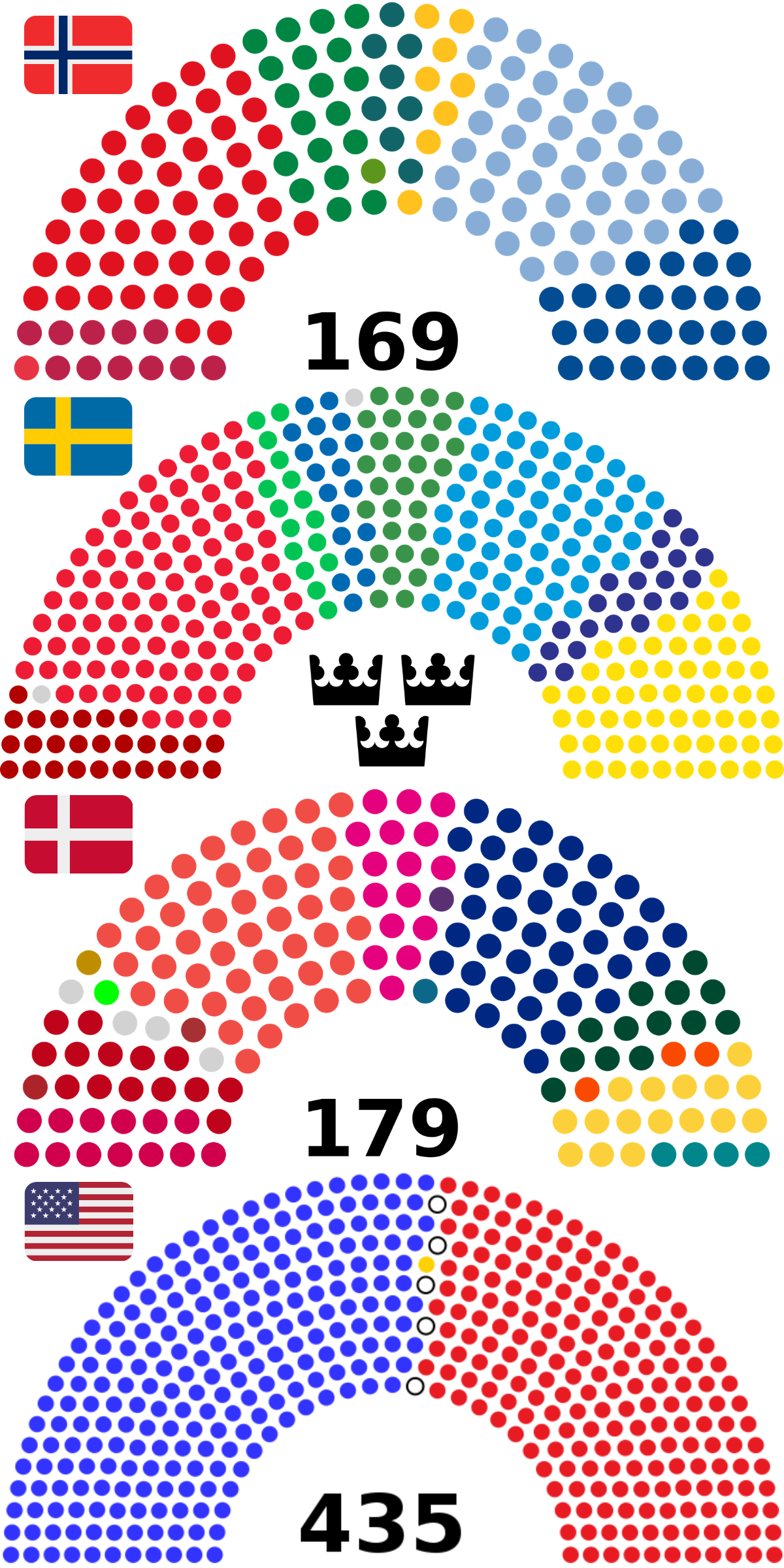 Comparison of US and Scandinavia